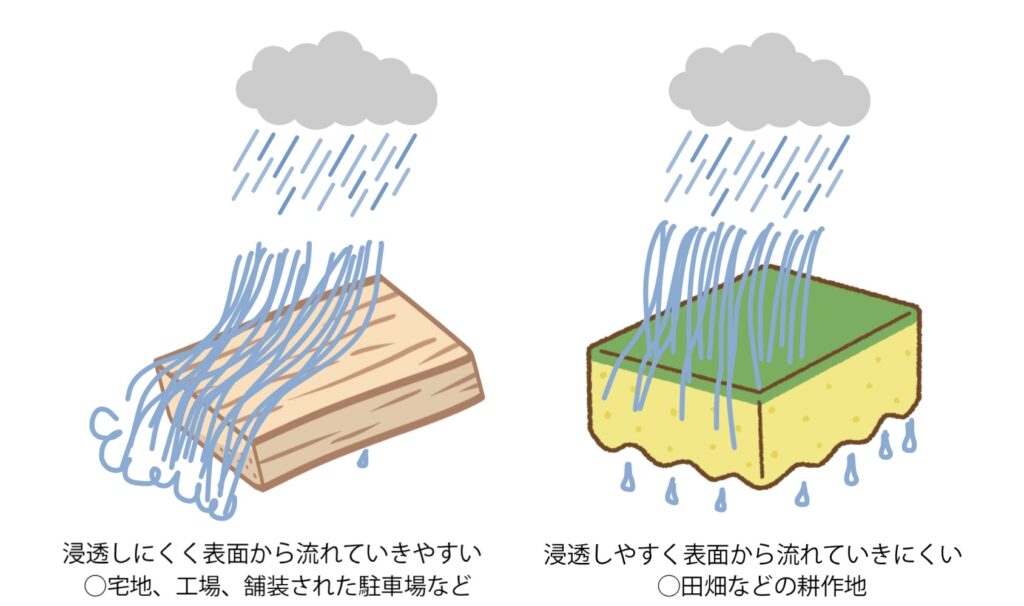 雨水浸透阻害行為のイメージ